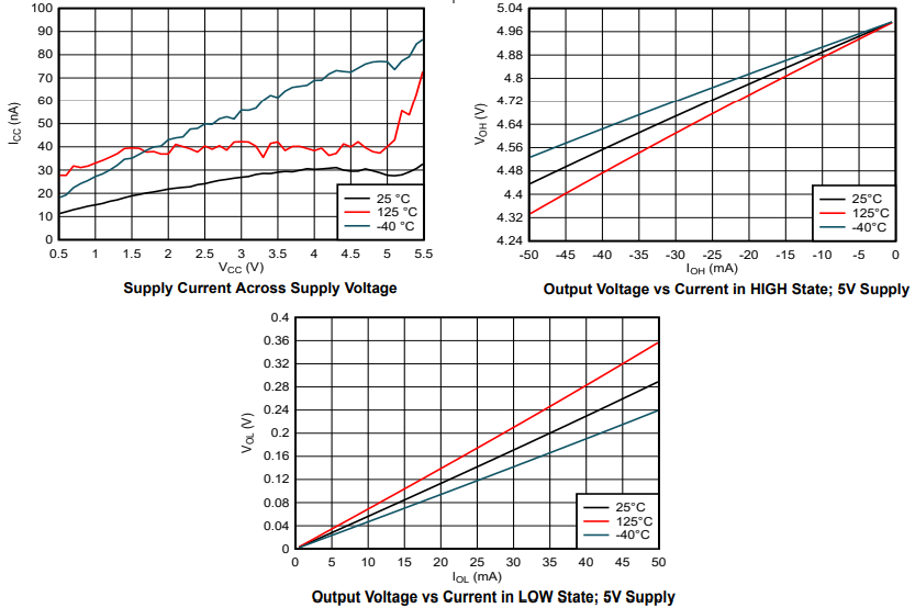 Performance Graph - Texas Instruments SN74ACT14/SN74ACT14-Q1 Hex Inverters